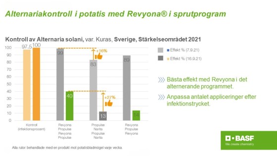 Alternariakontroll i potatis med Revyona® i sprutprogram