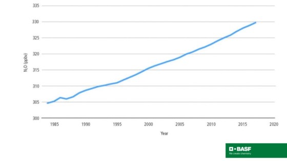 Lustgasutsläpp globalt.